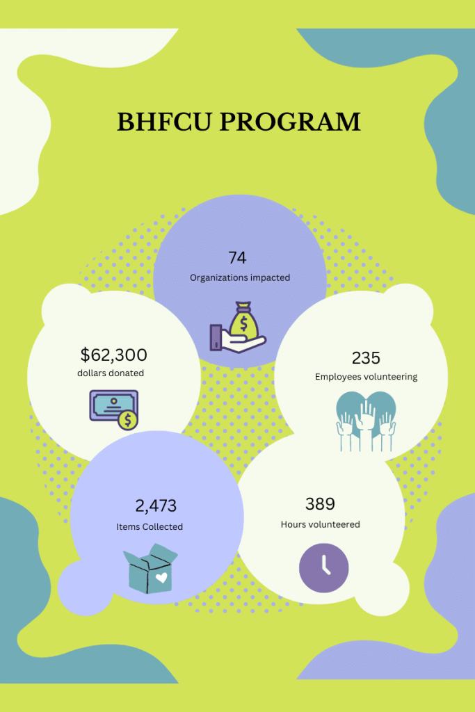 Infographic displays BHFCU CAT program impact